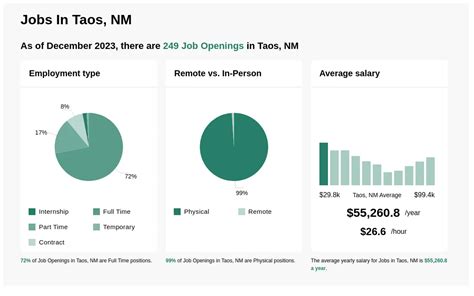 Jobs taos nm. Things To Know About Jobs taos nm. 
